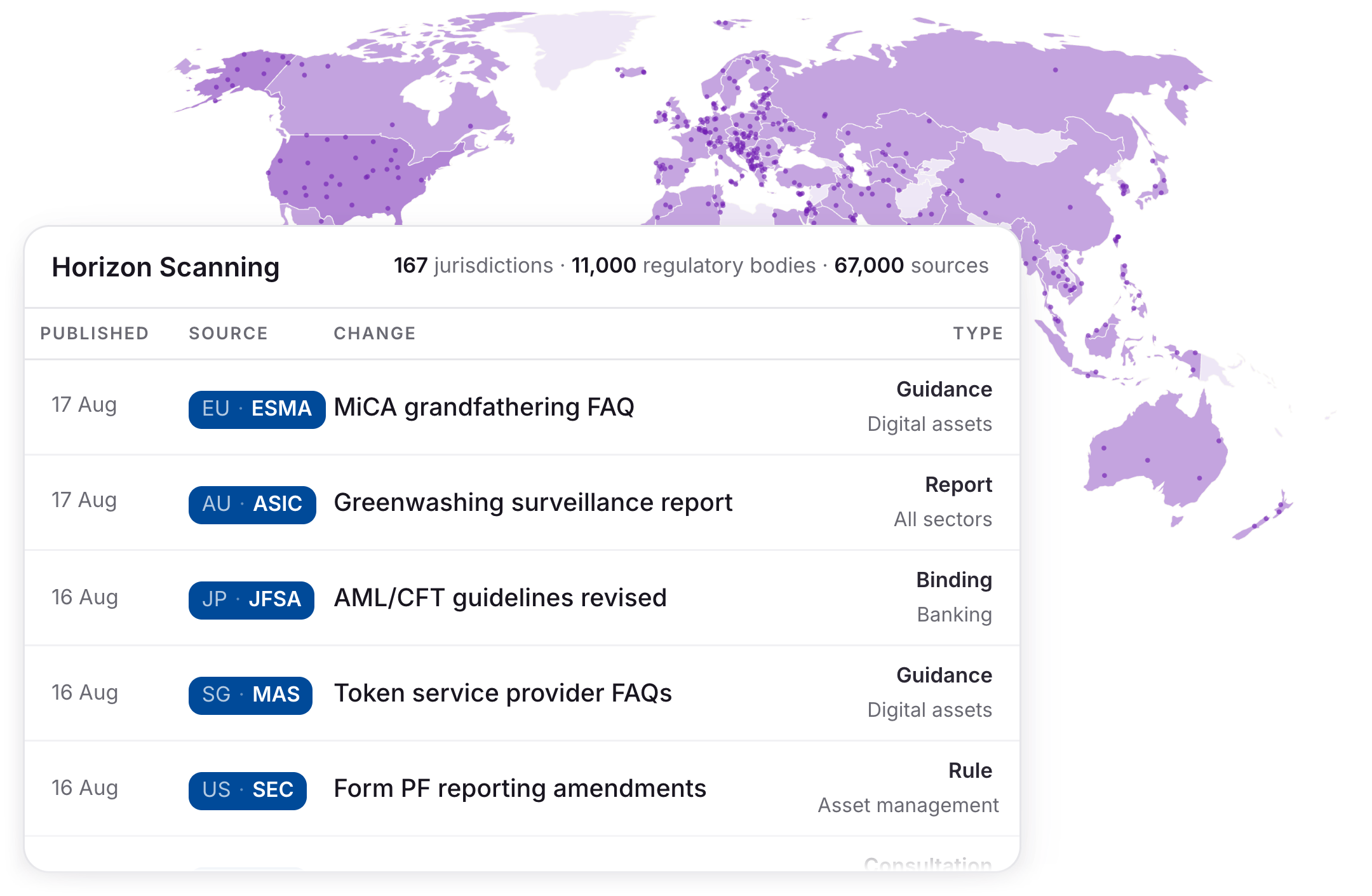 A world map of monitored jurisdictions behind a Horizon Scanning feed of regulatory changes from ESMA, ASIC, JFSA, MAS and the SEC