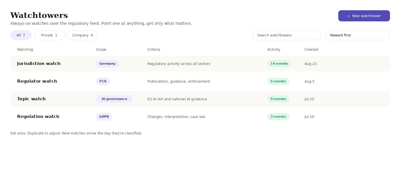 Watchtowers dashboard, live regulatory monitoring set up across multiple jurisdictions Screenshot of the Myriad Watchtowers dashboard showing seven live watchtowers tracking topics including FCA Handbook changes, Czech tax legislation, EU data protection activity, payment services regulation across the EU, France and Germany, New York employment law developments, and Czech investment articles, each classified by AI prompt with visibility and creation date shown.
