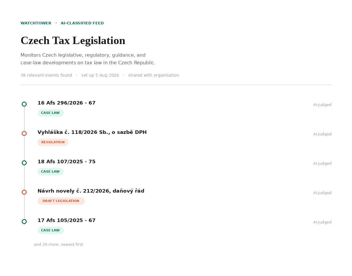 Czech Tax Legislation watchtower, live case law and regulatory event feed Screenshot of the Myriad Watchtowers "Czech Tax Legislation" detail page, monitoring Czech legislative, regulatory, guidance, and case-law developments on tax law, shared with the organization. Shows 36 relevant events, all AI-judged, including court decisions and draft legislation such as amendments to the Czech Civil Code, sorted newest first.
